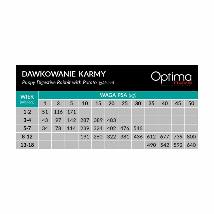 Optimanova Puppy Digestive Rabbit with Potato 12kg (7).png